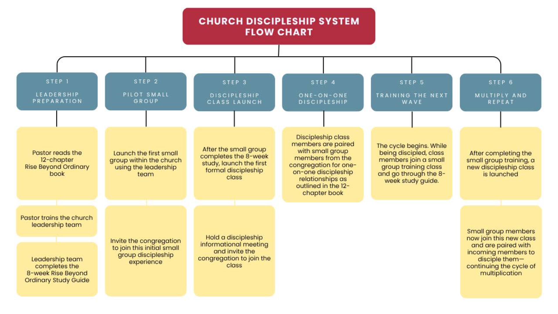Flowchart